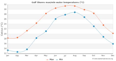 Gulf Shores Alabama Weather By Month